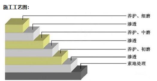 密封固化地坪施工價格